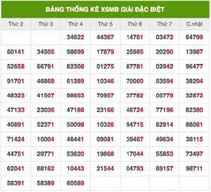Dự đoán xổ số 10/3