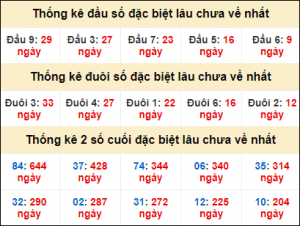 Dự đoán xổ số 12/3